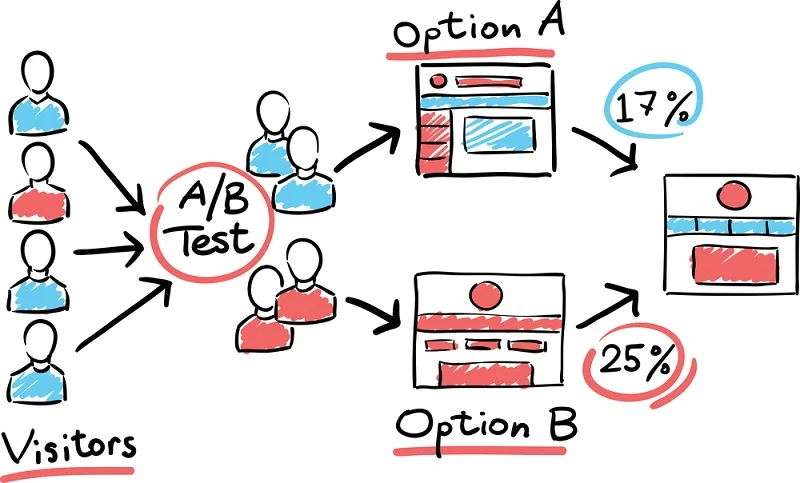 Apa Itu A/B Testing & Bagaimana Agency Melakukannya? 2 apa itu a/b testing